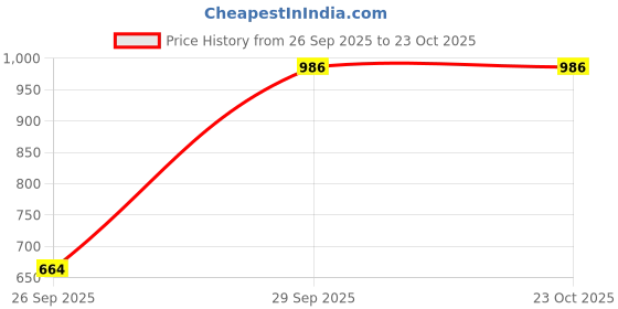 flipkart.com oh baby by PLASTIC CHETAK HORSE , ROCKING FUNCTION WITH AMAZING COLOR Car Non Battery Operated Ride On oh baby Price History Graph from 26 Sep 2025 to 23 Oct 2025