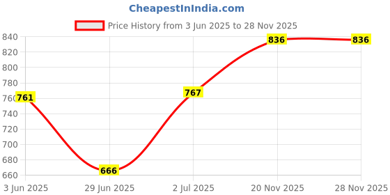 flipkart.com oh baby by PLASTIC MANGOLI HORSE,ROCKING FUNCTION WITH AMAZING COLOR Rideons & Wagons Non Battery Operated Ride On oh baby Price History Graph from 3 Jun 2025 to 27 Nov 2025