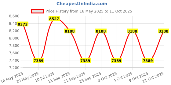 flipkart.com boya BY-PM700 Microphone boya Price History Graph from 16 May 2025 to 9 Oct 2025