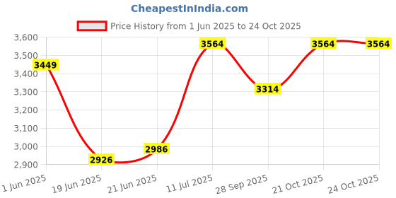 flipkart.com kapiraj by SeBURRY Crystal Grey Quartz Sink | 24x18x9 Inch Sink | Single Bowl Sink | Kitchen Sink-Waste Pipe -Strainer Basket Vessel Sink kapiraj Price History Graph from 1 Jun 2025 to 23 Oct 2025
