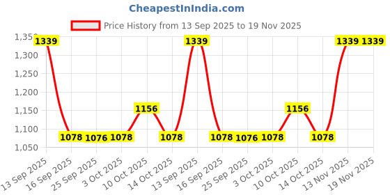 flipkart.com By Sonata Analog Watch - For Men NN7988PP01 sonata Price History Graph from 13 Sep 2025 to 19 Nov 2025
