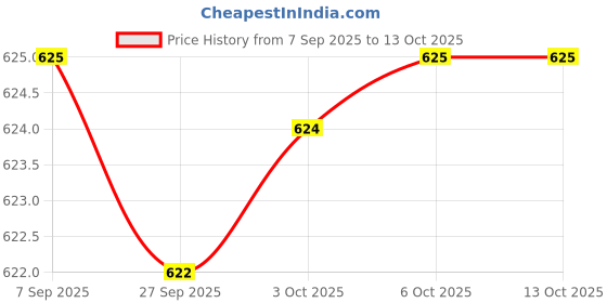 flipkart.com By Sonata Analog Watch - For Men NT7921PP13 sonata Price History Graph from 7 Sep 2025 to 12 Oct 2025