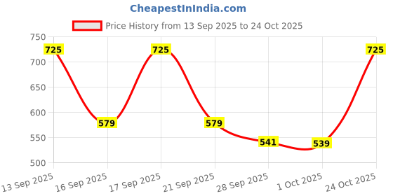 flipkart.com sf By Sonata Digital Watch - For Men NN77072PP01 sf Price History Graph from 13 Sep 2025 to 24 Oct 2025