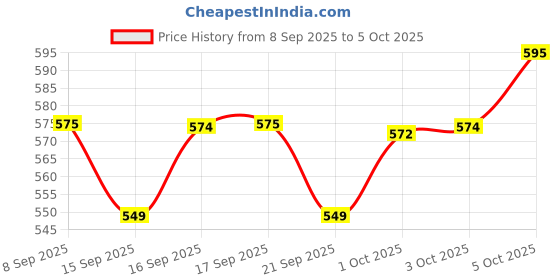 flipkart.com By Sonata Digital Watch - For Men NT7982PP03 sonata Price History Graph from 8 Sep 2025 to 3 Oct 2025