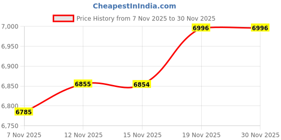 flipkart.com by spinhub Butterfly Tenergy 05 Rubber with High Tension & Spring Sponge Tech 2.1 mm Table Tennis Rubber by spinhub Price History Graph from 7 Nov 2025 to 30 Nov 2025