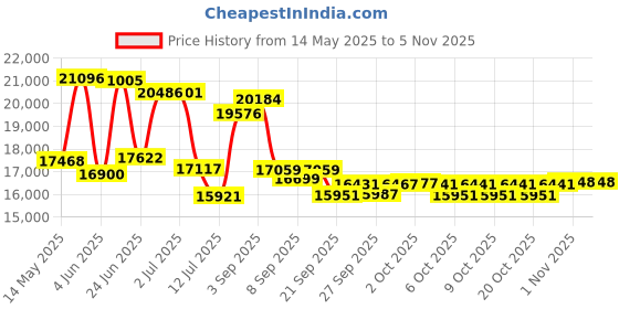 flipkart.com fitguard By STAYFIT Motorized Treadmill 3HP Peak 14 KM/H Speed 100Kg Capacity App Support Treadmill fitguard Price History Graph from 14 May 2025 to 5 Nov 2025