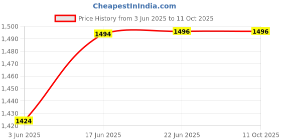 flipkart.com moonstruck by moonstruck By Suprimo 750 Watt Sandwich Maker Toaster Power Indicator Non Stick Coating Toast moonstruck by moonstruck Price History Graph from 3 Jun 2025 to 10 Oct 2025