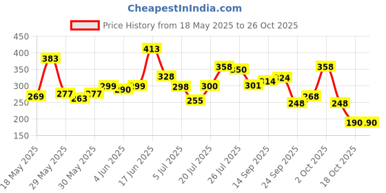 flipkart.com prowl by Tiger Shroff 11 Pcs Bands Set, Exercise Bands, Home Workout Bands Resistance Tube prowl Price History Graph from 18 May 2025 to 25 Oct 2025