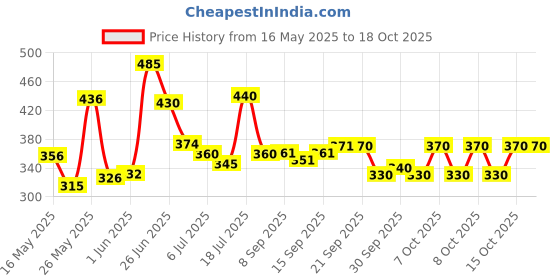 flipkart.com prowl by Tiger Shroff Double Spring Tummy Trimmer & Heavy Resistance Tube Rope Workout Ab Exerciser prowl Price History Graph from 16 May 2025 to 17 Oct 2025