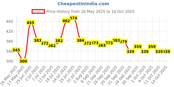 flipkart.com prowl by Tiger Shroff Double Spring Tummy Trimmer & Heavy Toning Tube for Workout Ab Exerciser prowl Price History Graph from 16 May 2025 to 14 Oct 2025