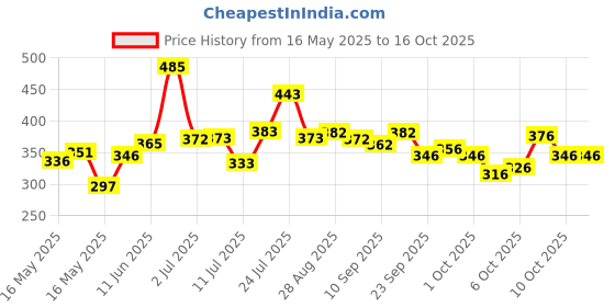 flipkart.com prowl by Tiger Shroff Tummy Trimmer Body Toner, Workout & Hand Exercise Power Gripper Ab Exerciser prowl Price History Graph from 16 May 2025 to 15 Oct 2025