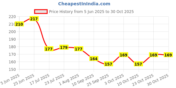 flipkart.com dojabeauty By TrendoPrint Bts Cup with Keychain Bts Gift For Anyone on Any Occasion (DB-18) Ceramic Coffee Mug dojabeauty Price History Graph from 5 Jun 2025 to 30 Oct 2025