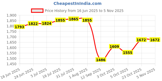 flipkart.com mr.cook By United Cooker with Knife Set ISI 5 L Pressure Cooker mr.cook Price History Graph from 16 Jun 2025 to 4 Nov 2025