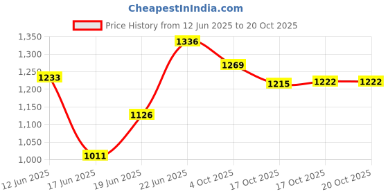 flipkart.com ucook By United Ekta Engg. 3 Litre Aluminium Inner Lid 3 L Induction Bottom Pressure Cooker ucook Price History Graph from 12 Jun 2025 to 17 Oct 2025