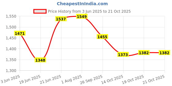 flipkart.com ucook By United Ekta Engg. Royale Duo 2ltr hard anodised inner lid 2 L Induction Bottom Pressure Cooker ucook Price History Graph from 3 Jun 2025 to 20 Oct 2025