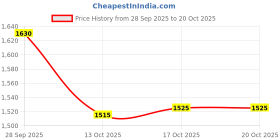 flipkart.com ucook By United Ekta Engg. Royale Duo 3 Litre Hard Anodised Innerlid Pressure Cooker 3 L Induction Bottom Pressure Cooker ucook Price History Graph from 28 Sep 2025 to 17 Oct 2025