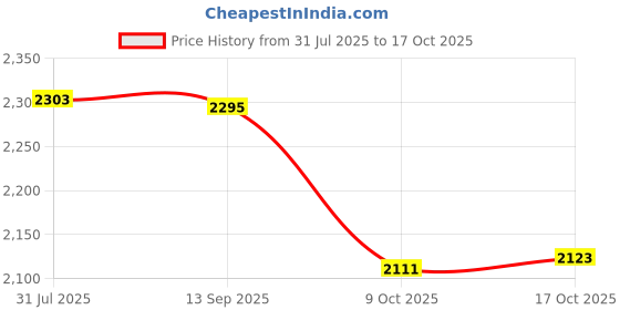 flipkart.com ucook By United Ekta Engg. Royale Duo 5 Ltr inner lid induction base 5 L Induction Bottom Pressure Cooker ucook Price History Graph from 31 Jul 2025 to 17 Oct 2025