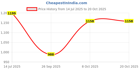 flipkart.com ucook By United Ekta Engg. Silvo 3 Litre Aluminium Inner Lid Non-Induction 3 L Pressure Cooker ucook Price History Graph from 14 Jul 2025 to 20 Oct 2025