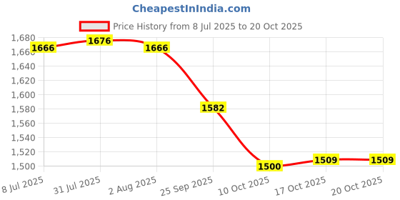 flipkart.com ucook By United Ekta Engg. Silvo Plus 5 Litre Aluminium Inner Lid 5 L Induction Bottom Pressure Cooker ucook Price History Graph from 8 Jul 2025 to 20 Oct 2025
