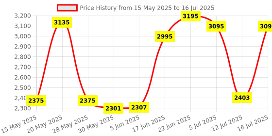 flipkart.com boya BY-V10 2.4 ghz Omnidirectional Wireless System with a Transmitter Microphone boya Price History Graph from 15 May 2025 to 16 Jul 2025