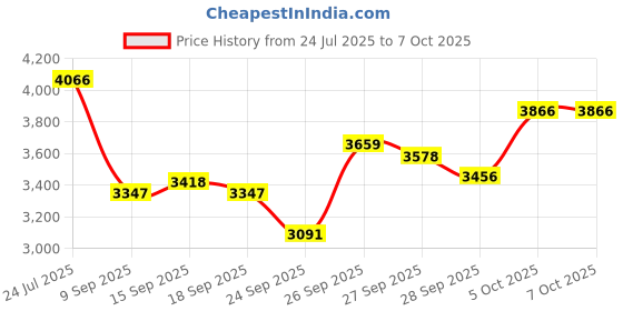 flipkart.com boya BY-V2 2.4 ghz Omnidirectional Wireless Microphone System with 2 Transmitters Microphone boya Price History Graph from 24 Jul 2025 to 7 Oct 2025