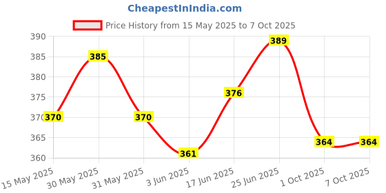 flipkart.com rudefox by Weird Wolf 3-Color Mode Rechargeable, LED Study Desk Table Lamp rudefox Price History Graph from 15 May 2025 to 7 Oct 2025