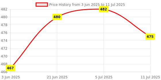 flipkart.com house of common by Weird Wolf 3 Colour Mode LED Table / Desk / Study Lamp house of common Price History Graph from 3 Jun 2025 to 11 Jul 2025
