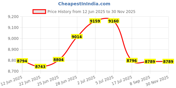 flipkart.com boya BY-XM6-S2 Microphone boya Price History Graph from 12 Jun 2025 to 29 Nov 2025