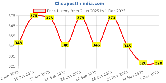flipkart.com bya Talking Flash Cards Educational Learning Toys for Kids bya Price History Graph from 2 Jun 2025 to 1 Dec 2025