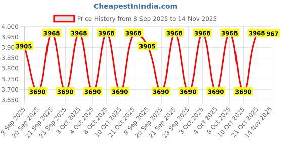 flipkart.com grassminds Byblos Cane lamp shade Hanging Lights (Pendant Lights) Lamp Shade grassminds Price History Graph from 8 Sep 2025 to 14 Nov 2025