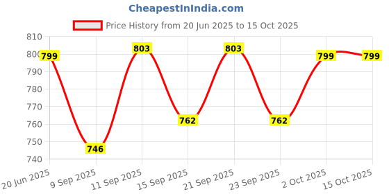 flipkart.com bydye A1086 Mic 11 Powerful and Lightweight Loud Megaphone Speaker with Built In Mic Indoor, Outdoor PA System bydye Price History Graph from 20 Jun 2025 to 15 Oct 2025