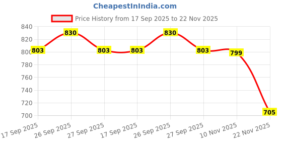 flipkart.com bydye A1118 Mic 11 Powerful and Lightweight Loud Megaphone Speaker with Built In Mic Indoor, Outdoor PA System bydye Price History Graph from 17 Sep 2025 to 22 Nov 2025