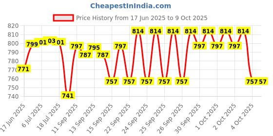 flipkart.com bydye A1254 Mic 11 Powerful and Lightweight Loud Megaphone Speaker with Built In Mic Indoor, Outdoor PA System bydye Price History Graph from 17 Jun 2025 to 8 Oct 2025