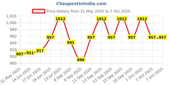 flipkart.com bydye A50 Mic18 Powerful and Lightweight Loud Megaphone Speaker with Built In Mic A50 Mic18 Powerful and Lightweight Loud Megaphone Speaker with Built In Mic Indoor, Outdoor PA System bydye Price History Graph from 31 May 2025 to 6 Oct 2025