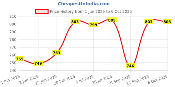 flipkart.com bydye A678 Mic 11 Powerful and Lightweight Loud Megaphone Speaker with Built In Mic Indoor, Outdoor PA System bydye Price History Graph from 1 Jun 2025 to 6 Oct 2025