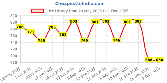 flipkart.com bydye A970 Mic 11 Powerful and Lightweight Loud Megaphone Speaker with Built In Mic Indoor, Outdoor PA System bydye Price History Graph from 20 May 2025 to 30 Nov 2025
