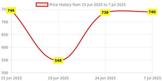 flipkart.com Bydye X501 F4 (PORTABLE CAR BLUETOOTH SPEAKER) Dynamic Thunder Sound Auto Series 5 W Bluetooth Speaker Price History Graph from 15 Jun 2025 to 7 Jul 2025