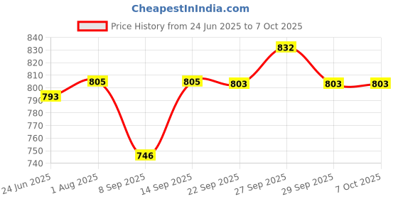 flipkart.com bydye X55 Mic11 Powerful and Lightweight Loud Megaphone Speaker with Built In Mic X55 Mic11 Powerful and Lightweight Loud Megaphone Speaker with Built In Mic Indoor, Outdoor PA System bydye Price History Graph from 24 Jun 2025 to 7 Oct 2025