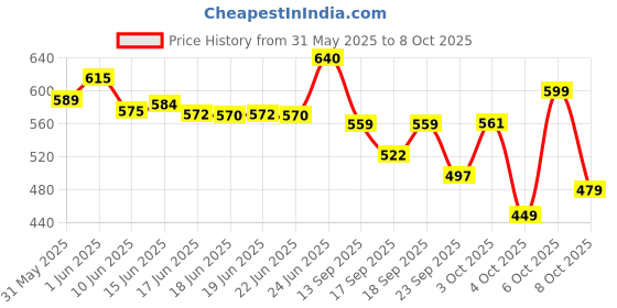 flipkart.com fur ball story Bye Bugs Combo Box - Tick and Flea Repellent Kit Pet Spa Kit fur ball story Price History Graph from 31 May 2025 to 8 Oct 2025