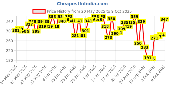 flipkart.com mamaearth Bye Bye Dark Circles Eye Cream mamaearth Price History Graph from 20 May 2025 to 9 Oct 2025