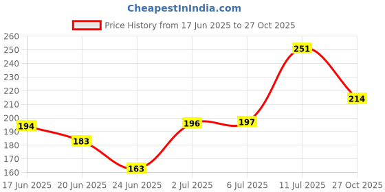 flipkart.com dermatouch Bye Bye Pigmentation Niacinamide, Kojic Acid, & Glutathione Face Wash dermatouch Price History Graph from 17 Jun 2025 to 27 Oct 2025