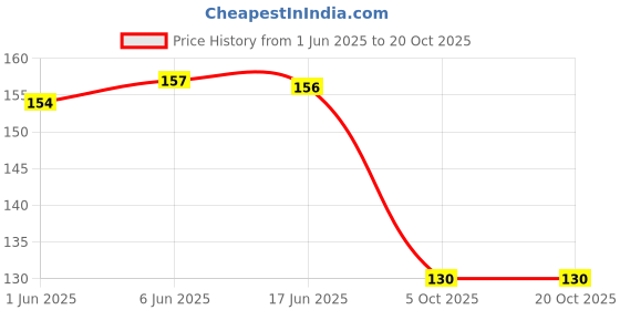 flipkart.com jai ambala Bye Bye Under Eye Dark Circles Cream For Puffiness and Fine Lines Reduce - jai ambala Price History Graph from 1 Jun 2025 to 20 Oct 2025