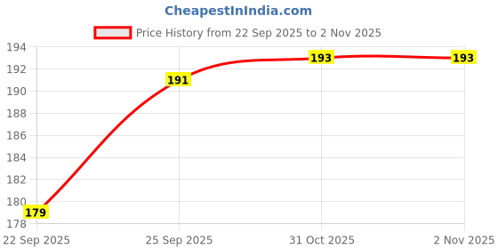 flipkart.com byenow Back Cover for Apple Iphone 13 byenow Price History Graph from 22 Sep 2025 to 1 Nov 2025