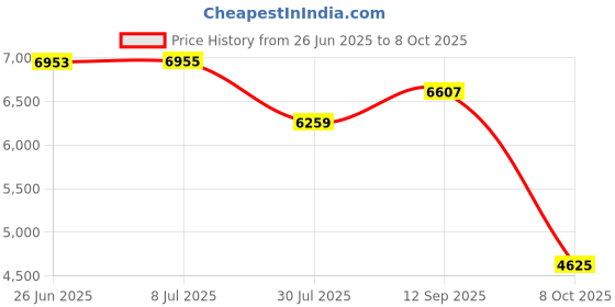 flipkart.com bygo GPS Drone upto 4k HD Camera One Key Start Emergency Stop Headles mode GPS Drone bygo Price History Graph from 26 Jun 2025 to 8 Oct 2025