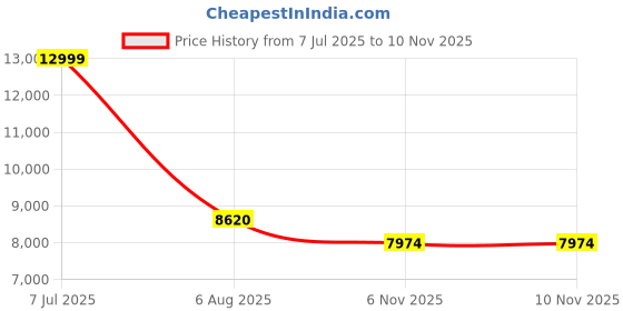 flipkart.com bygo GPS Drone with upto 4k HD Camera One Key Start Emergency Stop 4Generation Drone bygo Price History Graph from 7 Jul 2025 to 10 Nov 2025