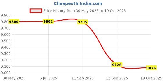 flipkart.com bygo GPS Drone with upto 4k HD Camera One Key Start Emergency Stop Headles mode Drone bygo Price History Graph from 30 May 2025 to 18 Oct 2025