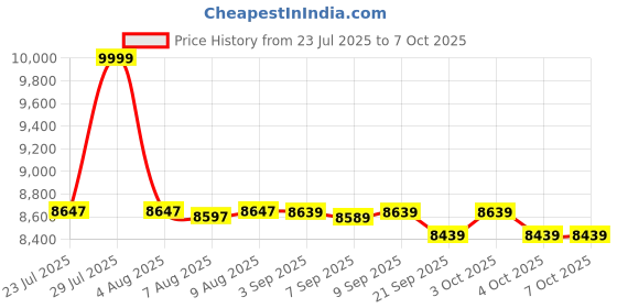flipkart.com bygo GPS Drone with upto 4k HD Camera One Key Start Emergency Stop Headles mode GPS Drone bygo Price History Graph from 23 Jul 2025 to 7 Oct 2025
