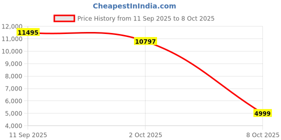 flipkart.com bygo MINI Drone with upto 4k HD Camera One Key Start Emergency Stop Headles mode GPS Drone bygo Price History Graph from 11 Sep 2025 to 2 Oct 2025