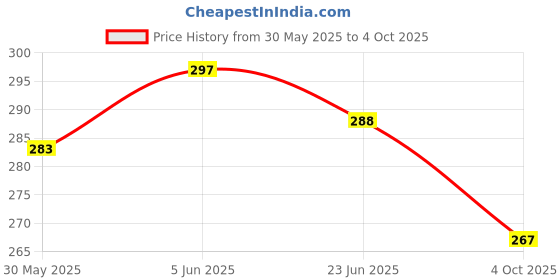 flipkart.com byking Bicycle Front & Rear Mudguard for Fat Tyre Mountain Bike Bicycle Full Length Front & Rear Fender byking Price History Graph from 30 May 2025 to 4 Oct 2025
