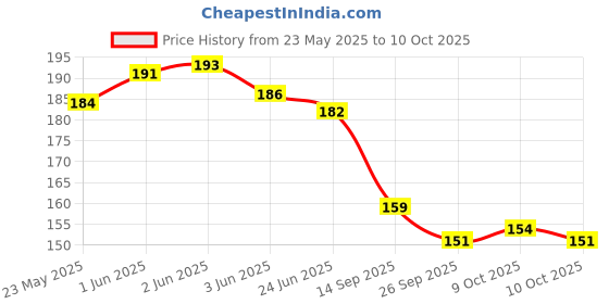 flipkart.com byking Bicycle Front & Rear Mudguard with Long Patti Dual Tone, Red Black Full Length Front & Rear Fender byking Price History Graph from 23 May 2025 to 9 Oct 2025